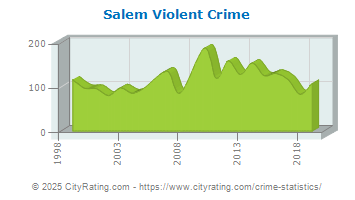 Salem Violent Crime