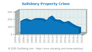 Salisbury Property Crime