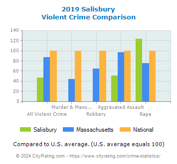 Salisbury Violent Crime vs. State and National Comparison