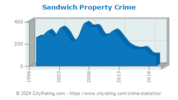Sandwich Property Crime