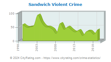 Sandwich Violent Crime