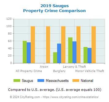 Saugus Property Crime vs. State and National Comparison