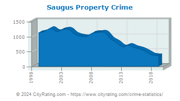 Saugus Property Crime