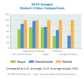 Saugus Violent Crime vs. State and National Comparison