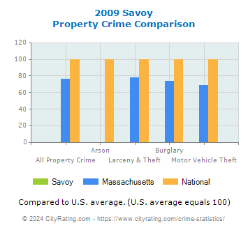 Savoy Property Crime vs. State and National Comparison