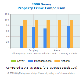 Savoy Property Crime vs. State and National Comparison