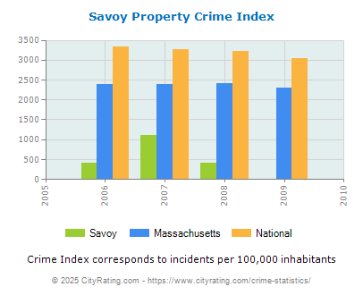 Savoy Property Crime vs. State and National Per Capita