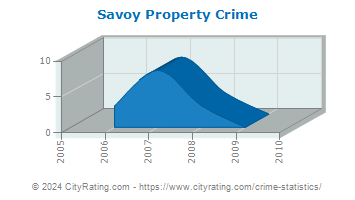 Savoy Property Crime