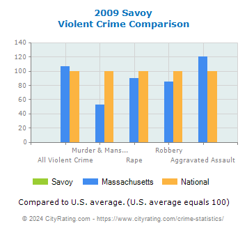 Savoy Violent Crime vs. State and National Comparison