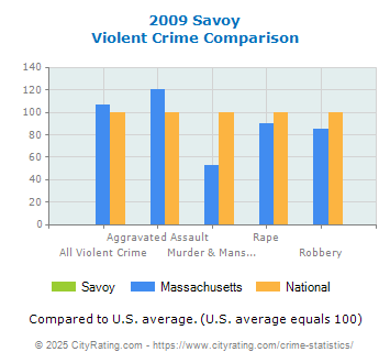 Savoy Violent Crime vs. State and National Comparison