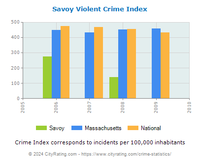 Savoy Violent Crime vs. State and National Per Capita