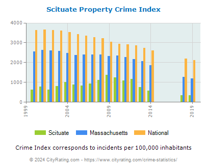 Scituate Property Crime vs. State and National Per Capita