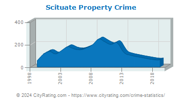Scituate Property Crime