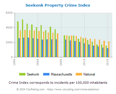 Seekonk Property Crime vs. State and National Per Capita