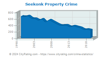 Seekonk Property Crime
