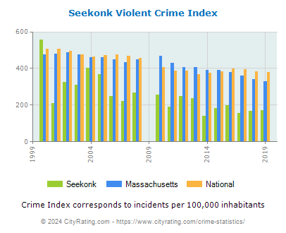 Seekonk Violent Crime vs. State and National Per Capita