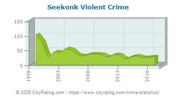 Seekonk Violent Crime