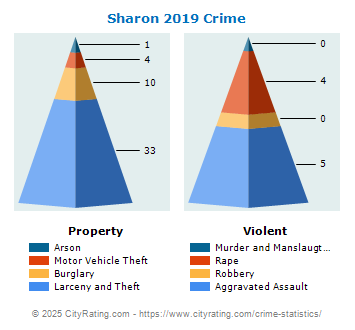 Sharon Crime 2019