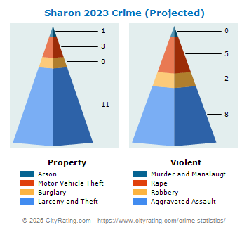 Sharon Crime 2023