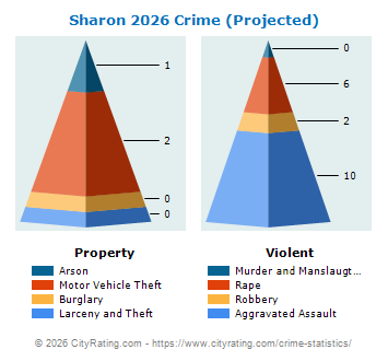 Sharon Crime 2026