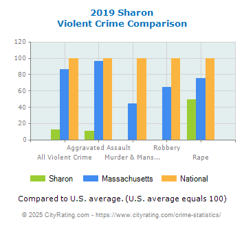 Sharon Violent Crime vs. State and National Comparison