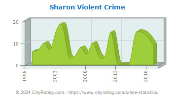 Sharon Violent Crime