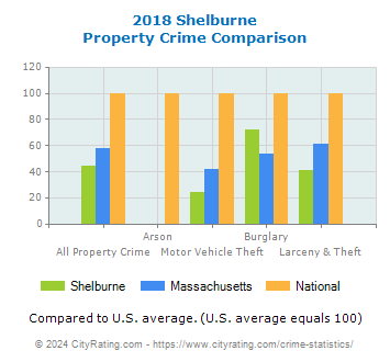 Shelburne Property Crime vs. State and National Comparison