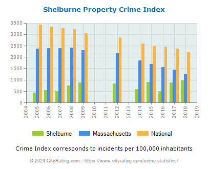 Shelburne Property Crime vs. State and National Per Capita