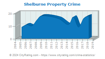 Shelburne Property Crime