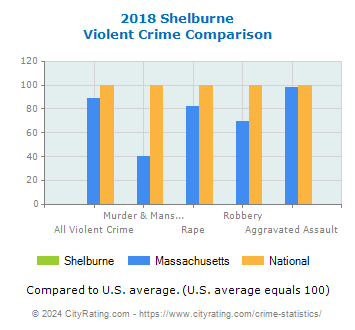Shelburne Violent Crime vs. State and National Comparison