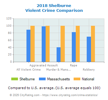 Shelburne Violent Crime vs. State and National Comparison