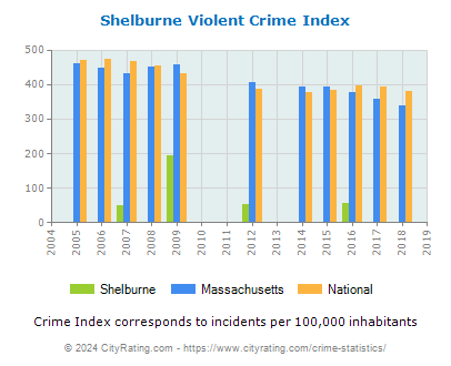 Shelburne Violent Crime vs. State and National Per Capita