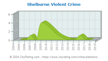 Shelburne Violent Crime