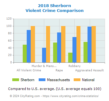 Sherborn Violent Crime vs. State and National Comparison