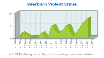 Sherborn Violent Crime