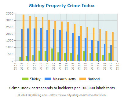 Shirley Property Crime vs. State and National Per Capita