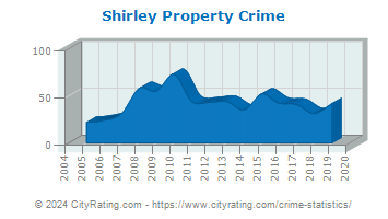 Shirley Property Crime