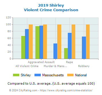 Shirley Violent Crime vs. State and National Comparison