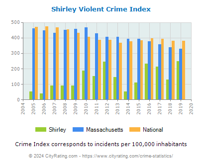 Shirley Violent Crime vs. State and National Per Capita
