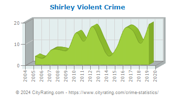 Shirley Violent Crime