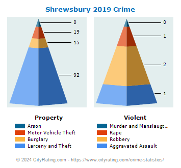 Shrewsbury Crime 2019