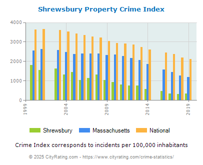 Shrewsbury Property Crime vs. State and National Per Capita