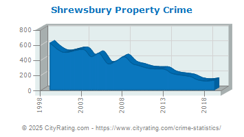 Shrewsbury Property Crime