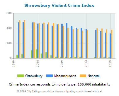 Shrewsbury Violent Crime vs. State and National Per Capita