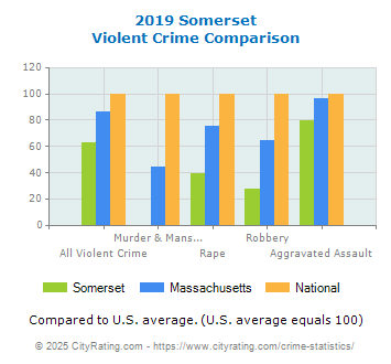 Somerset Violent Crime vs. State and National Comparison