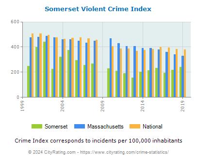 Somerset Violent Crime vs. State and National Per Capita