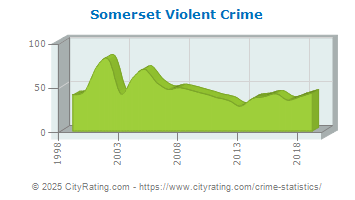 Somerset Violent Crime