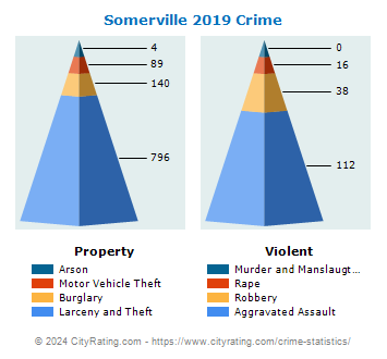 Somerville Crime 2019