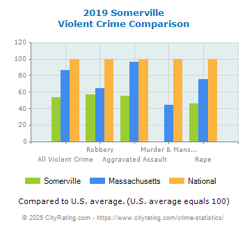 Somerville Violent Crime vs. State and National Comparison