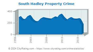 South Hadley Property Crime